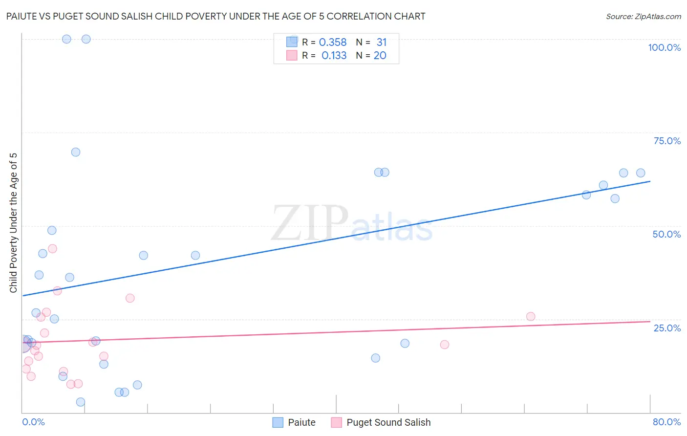 Paiute vs Puget Sound Salish Child Poverty Under the Age of 5