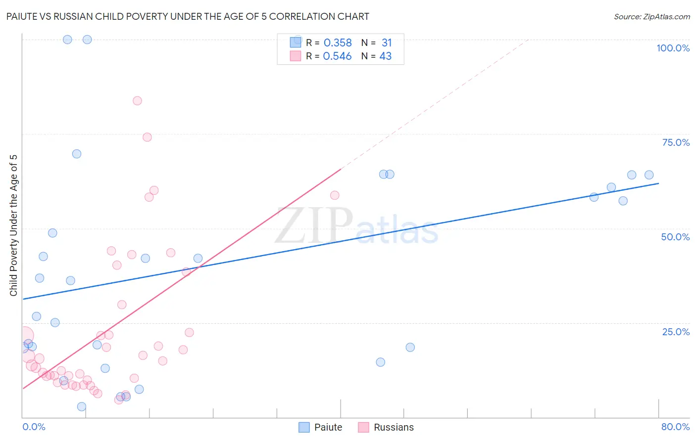 Paiute vs Russian Child Poverty Under the Age of 5