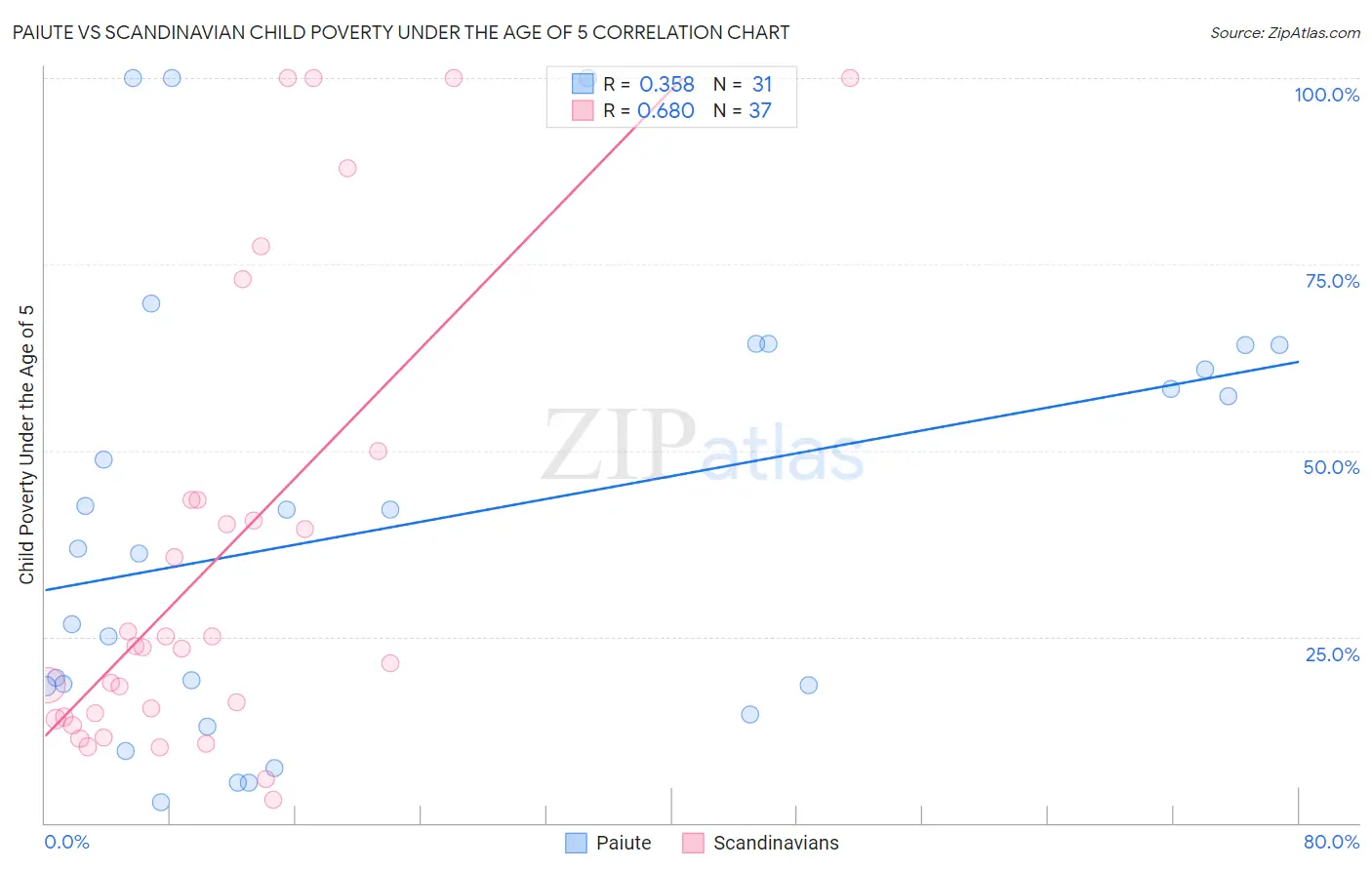 Paiute vs Scandinavian Child Poverty Under the Age of 5