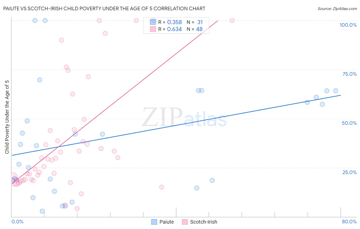 Paiute vs Scotch-Irish Child Poverty Under the Age of 5