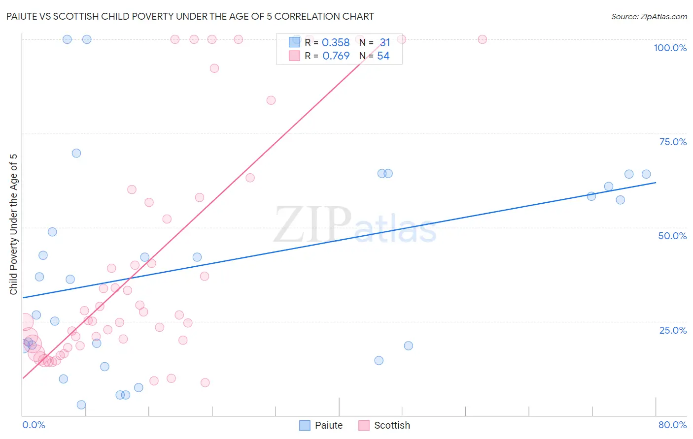 Paiute vs Scottish Child Poverty Under the Age of 5