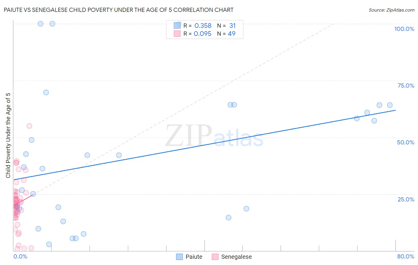 Paiute vs Senegalese Child Poverty Under the Age of 5