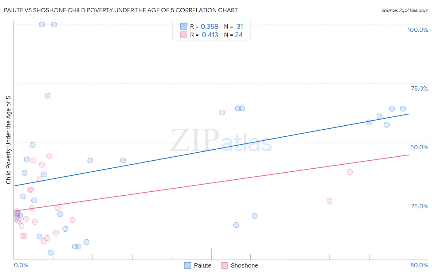 Paiute vs Shoshone Child Poverty Under the Age of 5