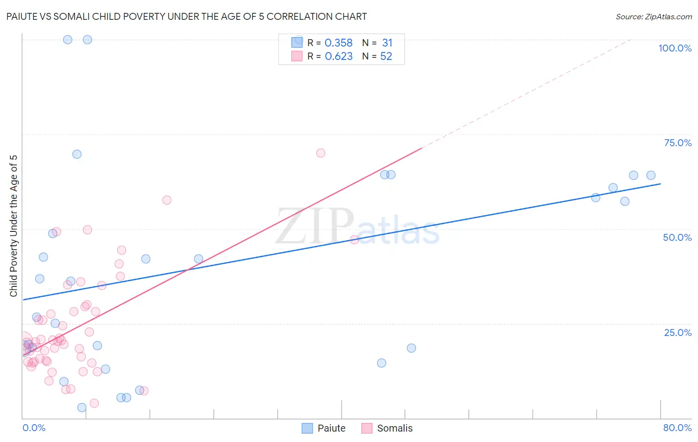 Paiute vs Somali Child Poverty Under the Age of 5