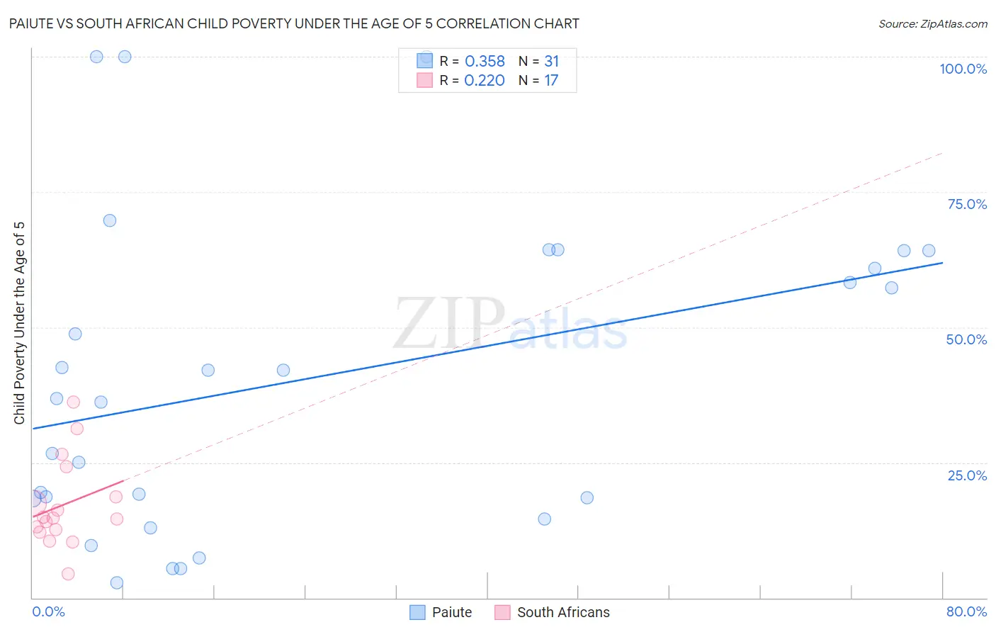 Paiute vs South African Child Poverty Under the Age of 5