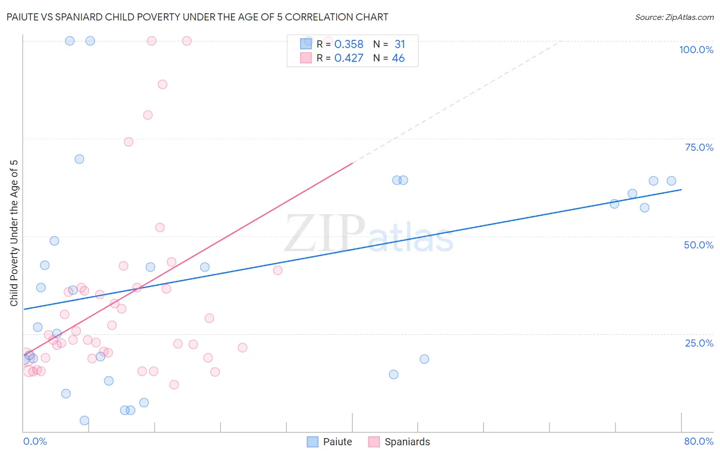 Paiute vs Spaniard Child Poverty Under the Age of 5