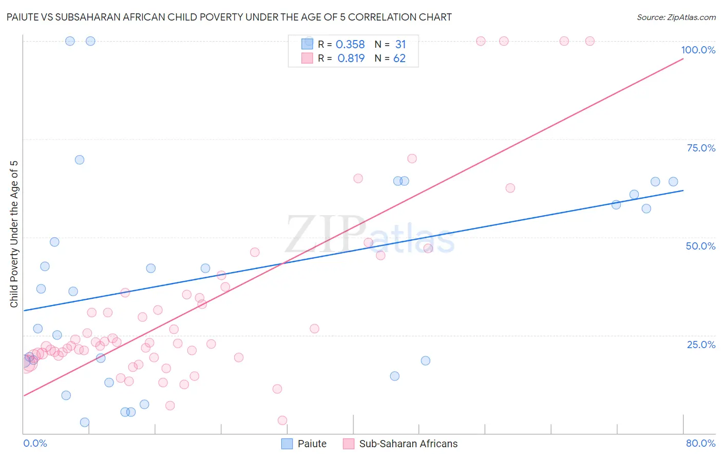 Paiute vs Subsaharan African Child Poverty Under the Age of 5