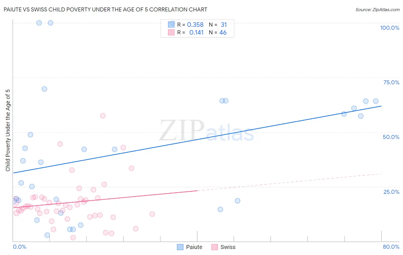 Paiute vs Swiss Child Poverty Under the Age of 5