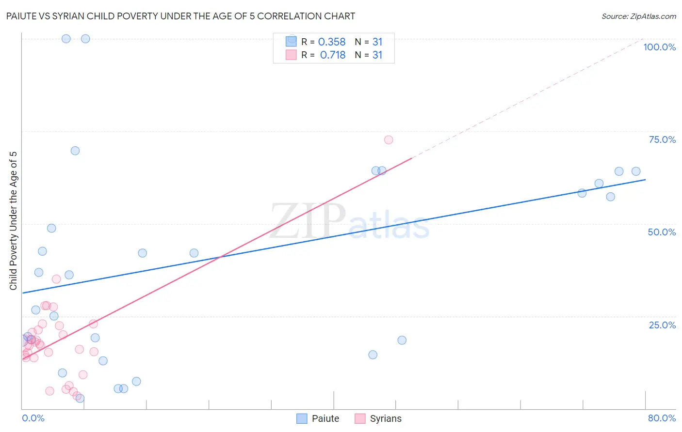 Paiute vs Syrian Child Poverty Under the Age of 5