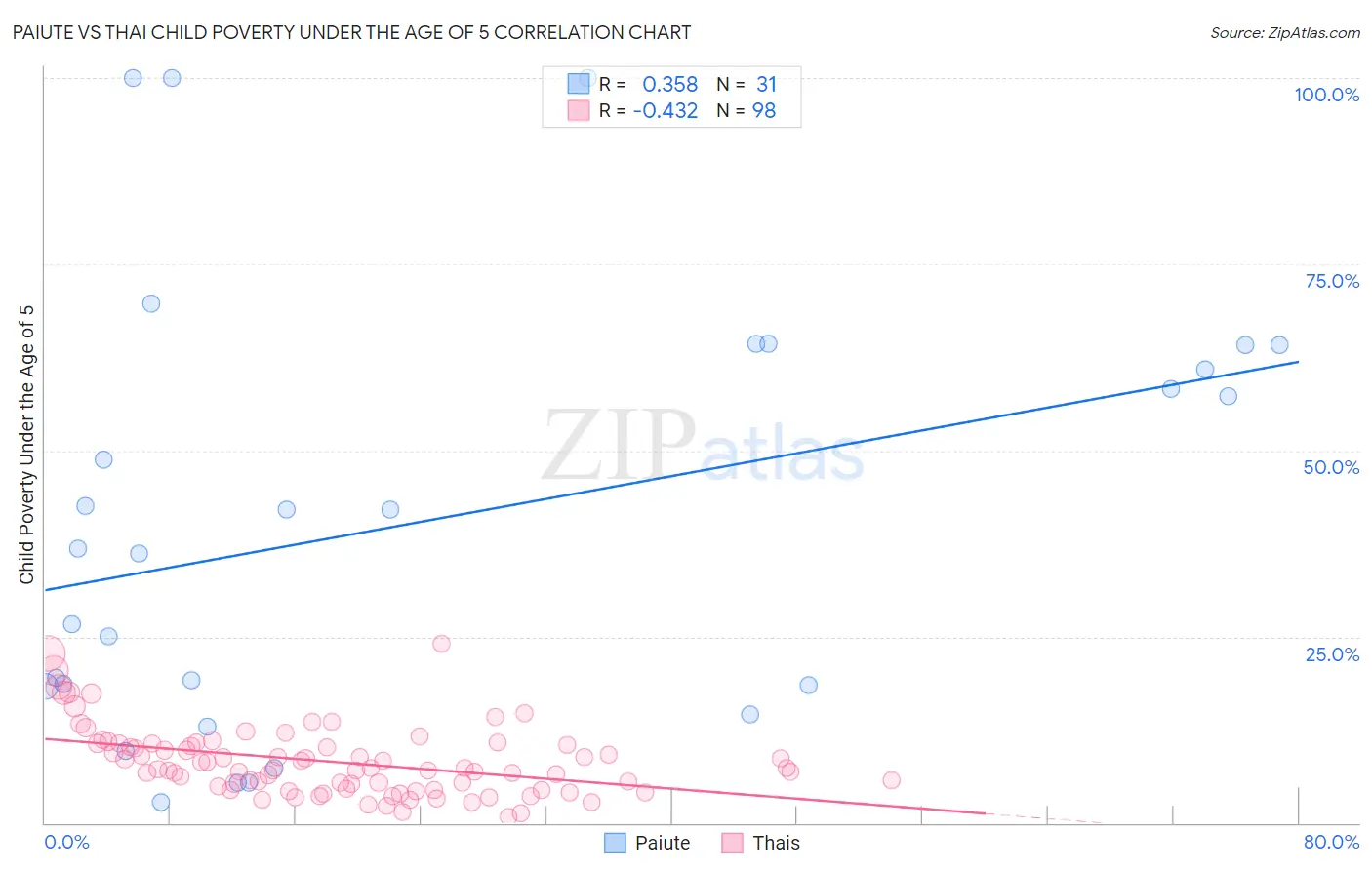 Paiute vs Thai Child Poverty Under the Age of 5