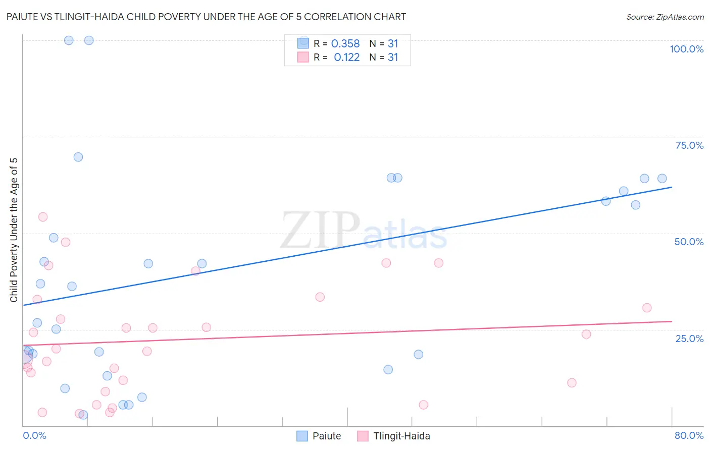 Paiute vs Tlingit-Haida Child Poverty Under the Age of 5