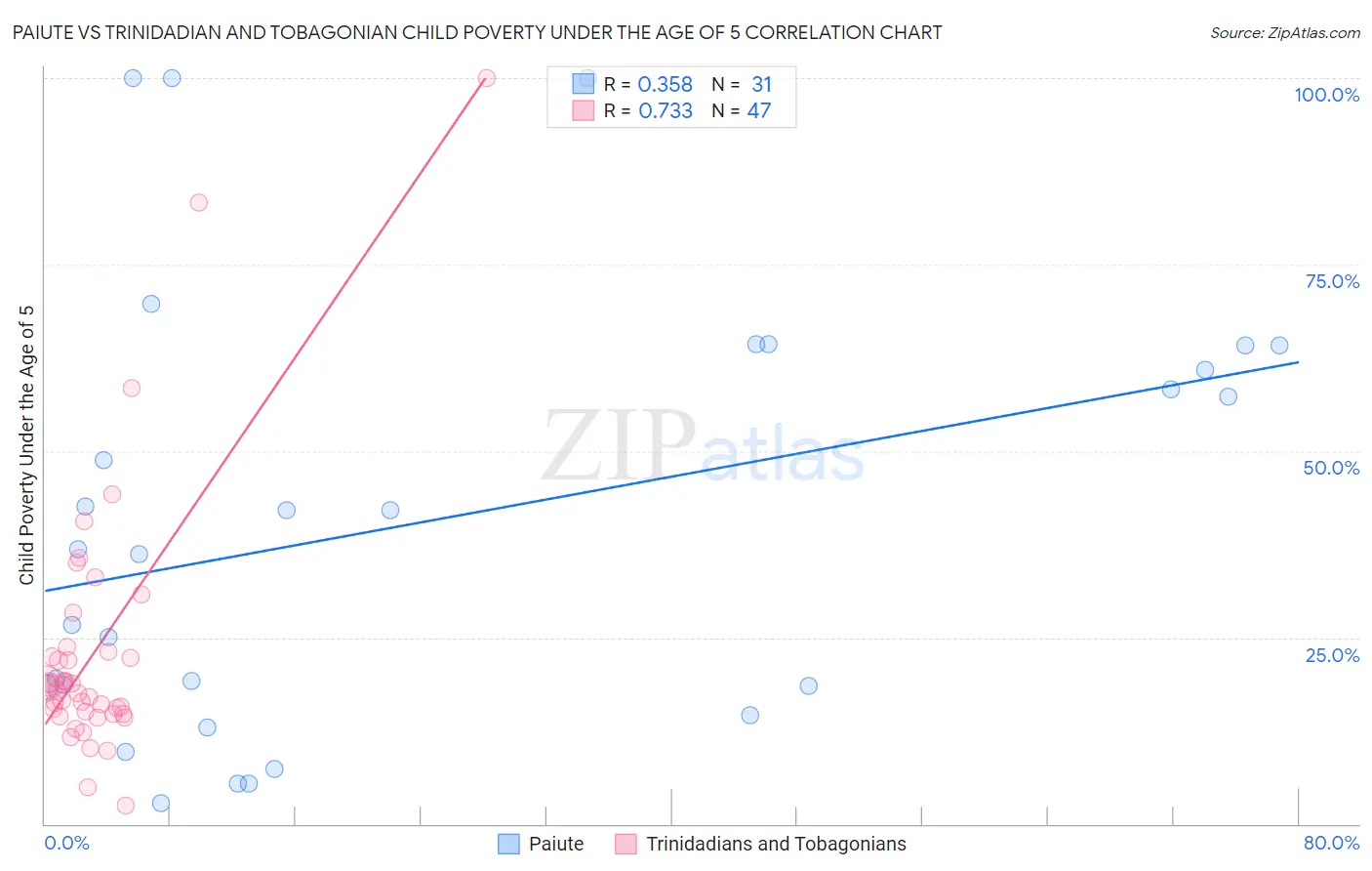 Paiute vs Trinidadian and Tobagonian Child Poverty Under the Age of 5