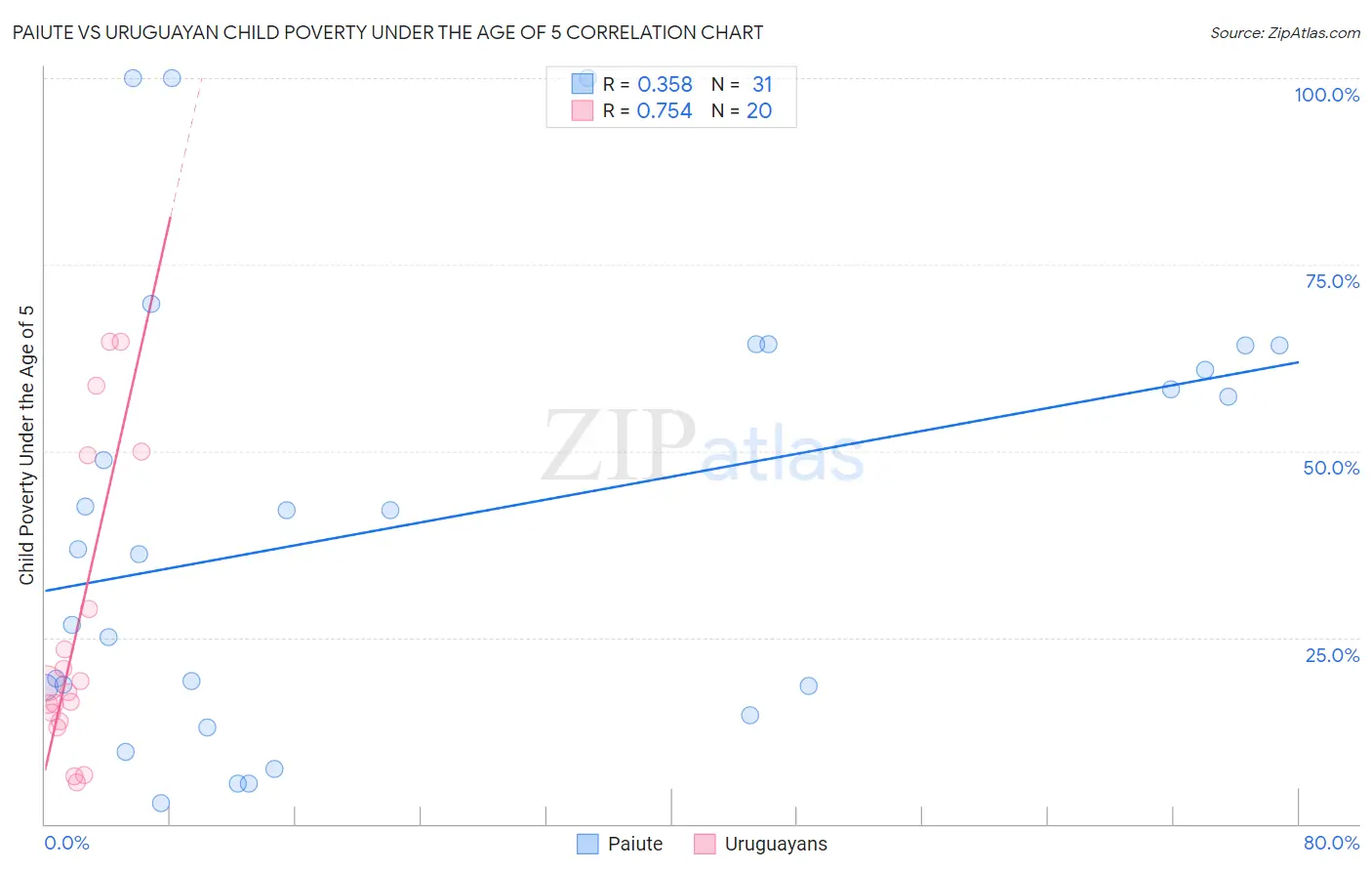 Paiute vs Uruguayan Child Poverty Under the Age of 5
