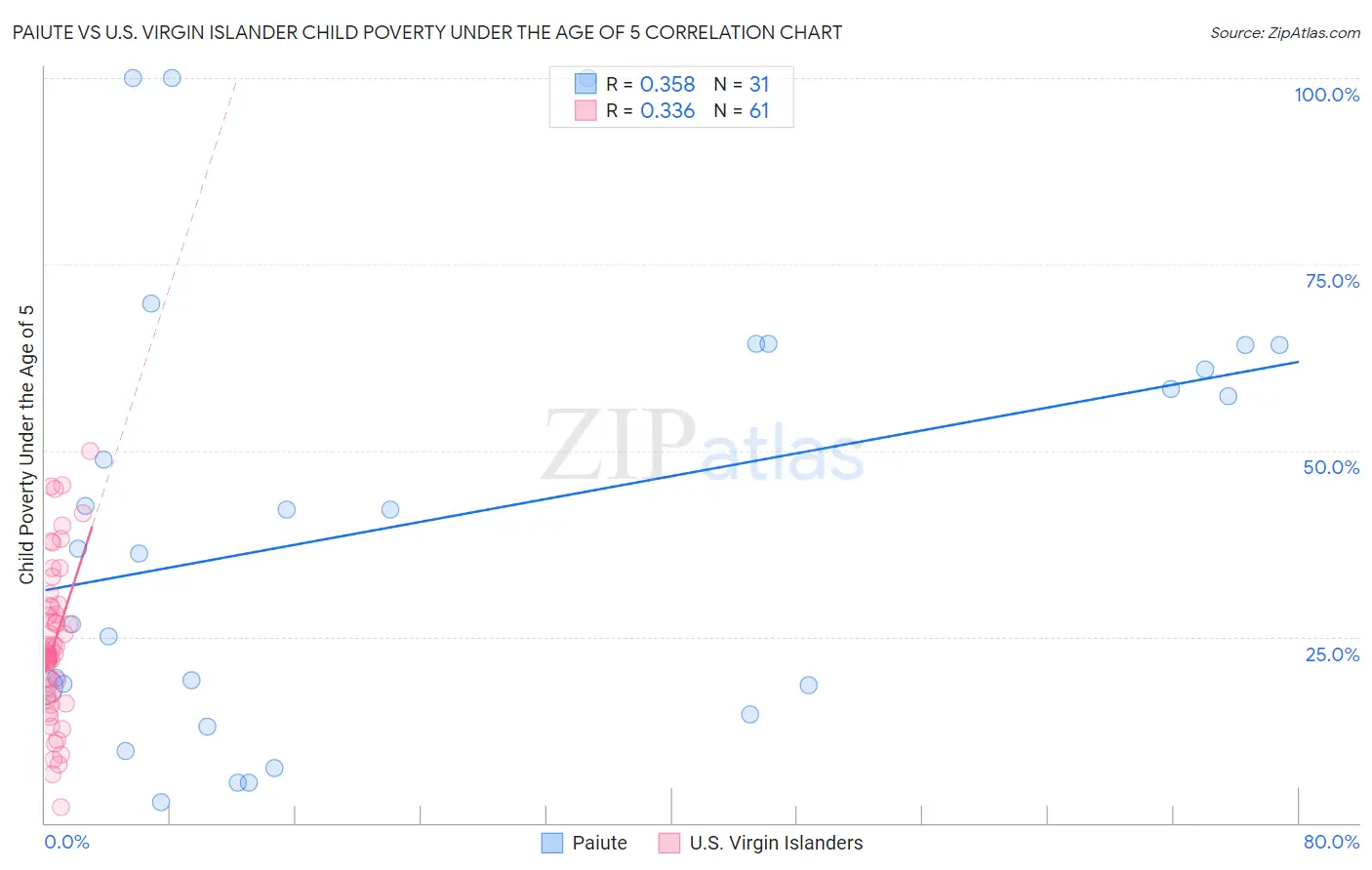 Paiute vs U.S. Virgin Islander Child Poverty Under the Age of 5