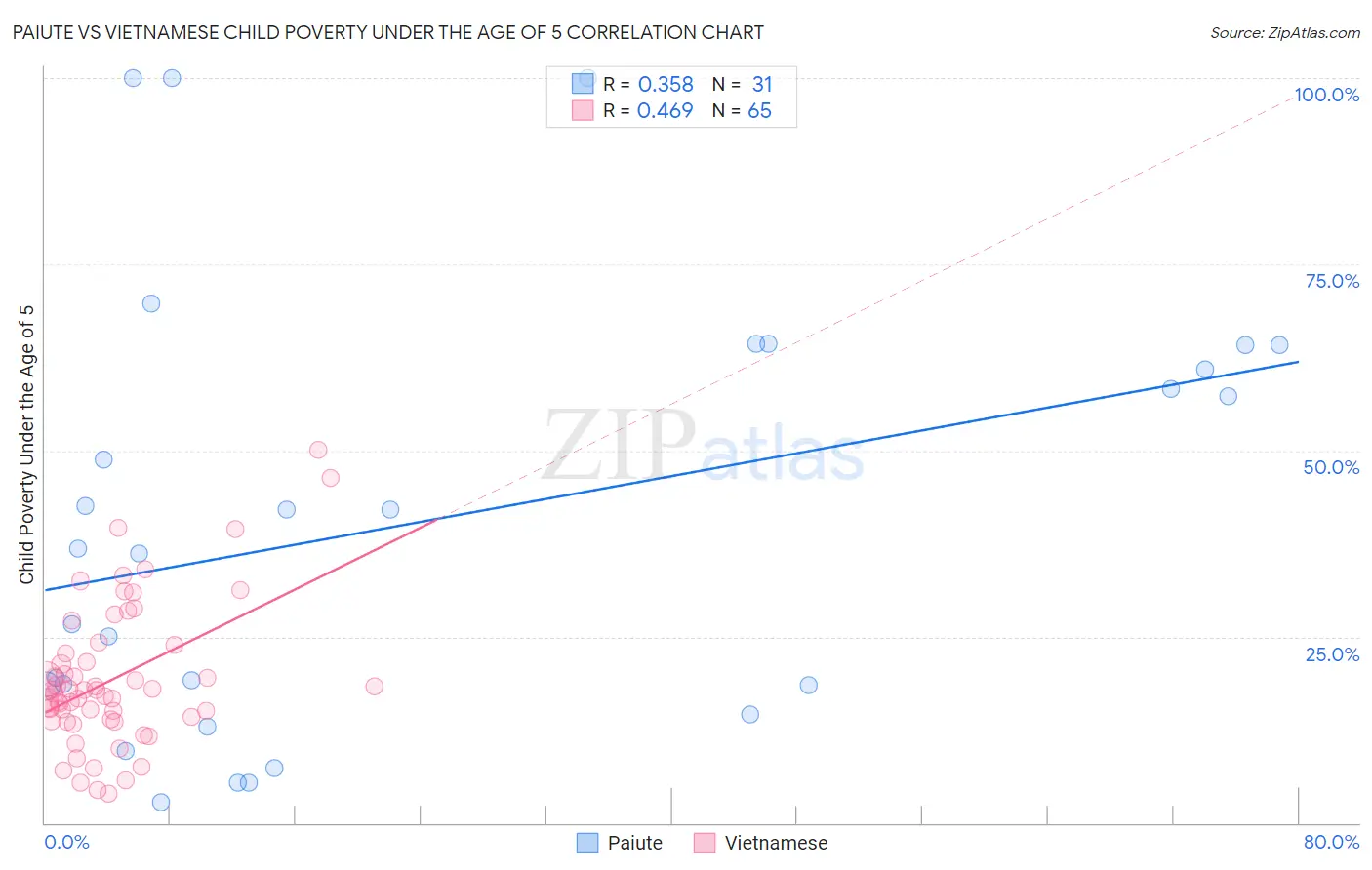 Paiute vs Vietnamese Child Poverty Under the Age of 5