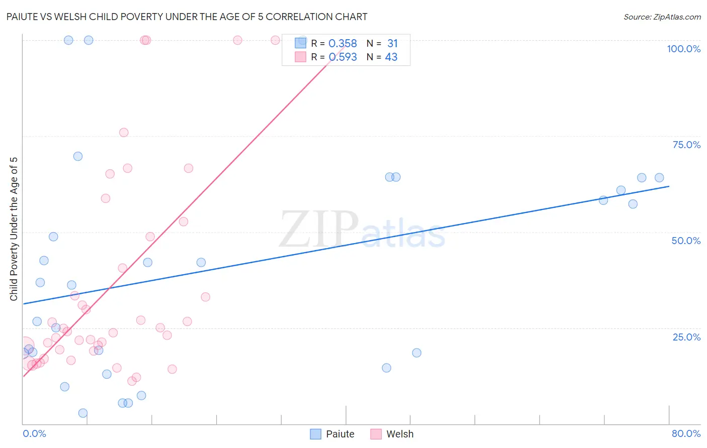 Paiute vs Welsh Child Poverty Under the Age of 5