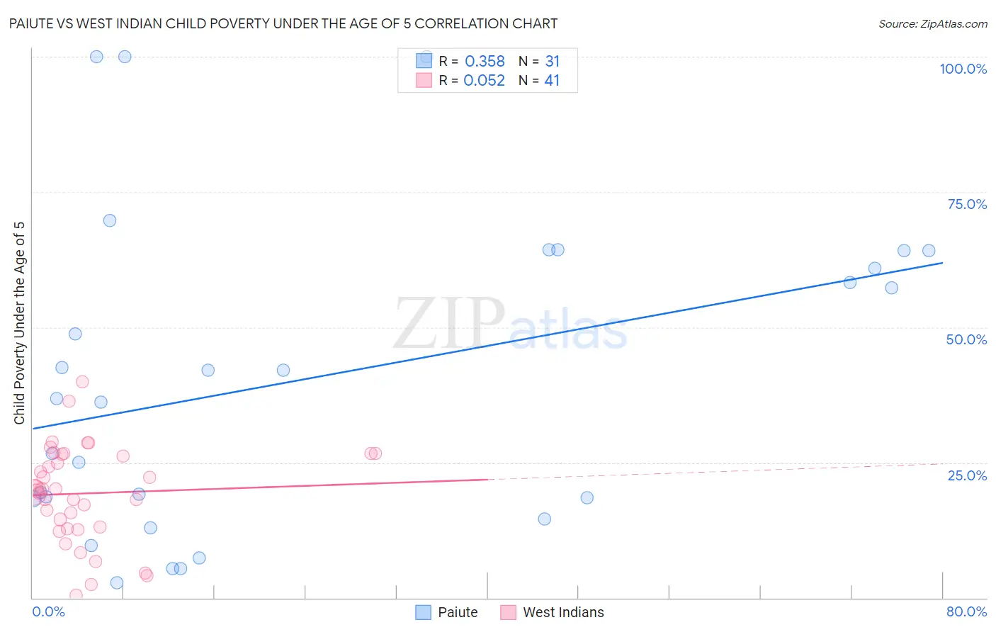 Paiute vs West Indian Child Poverty Under the Age of 5