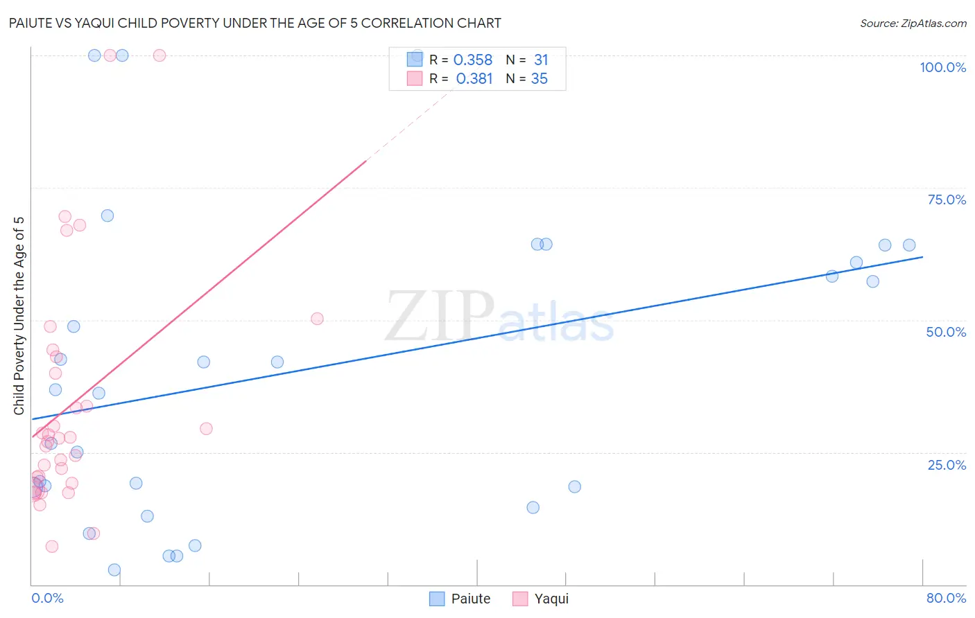 Paiute vs Yaqui Child Poverty Under the Age of 5