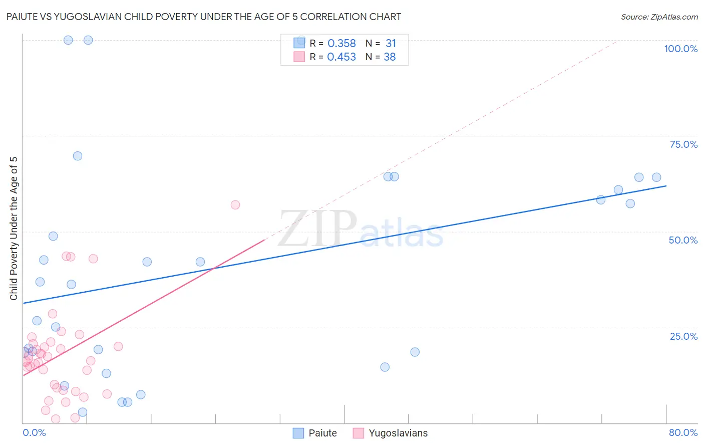 Paiute vs Yugoslavian Child Poverty Under the Age of 5