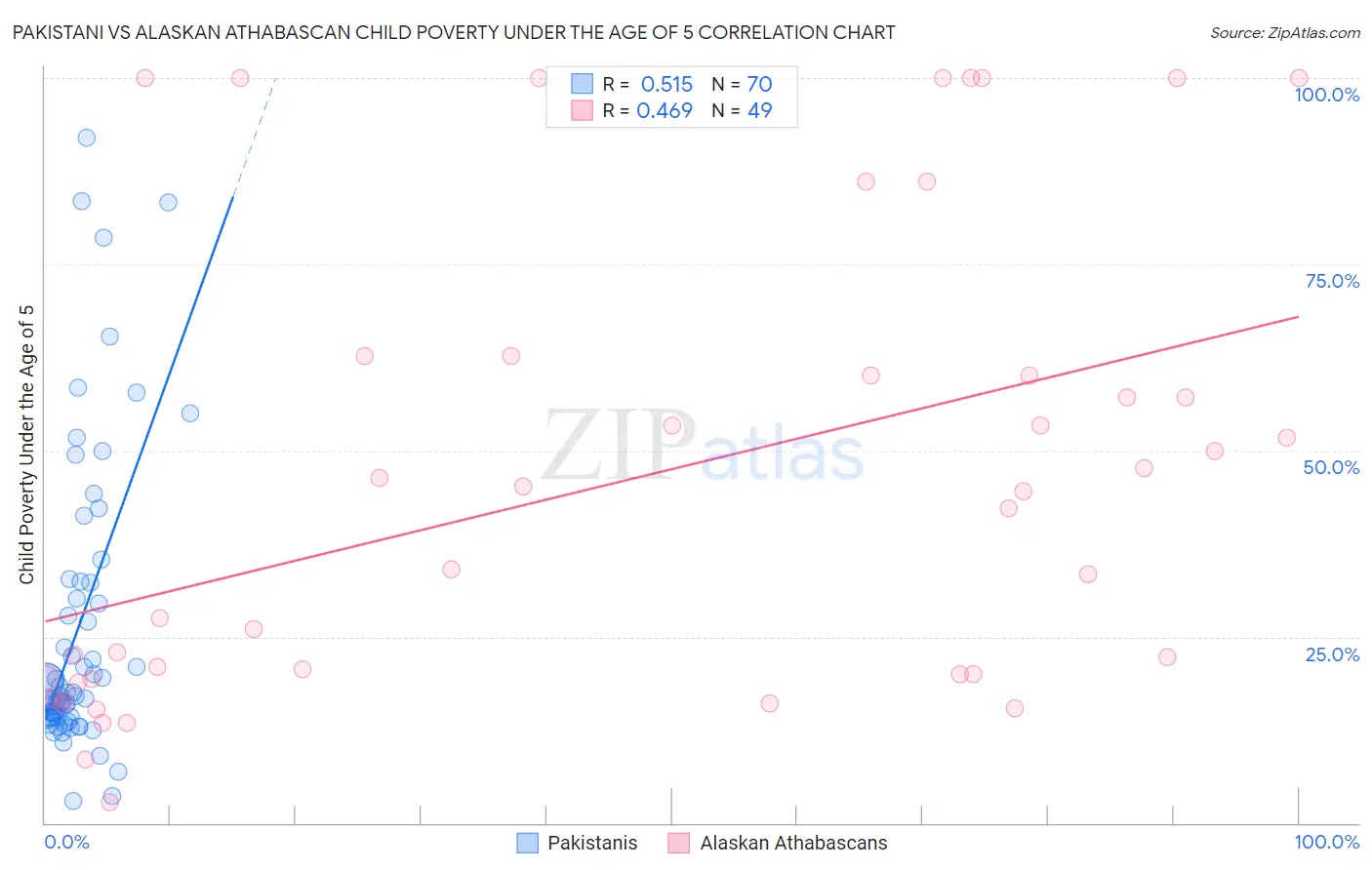 Pakistani vs Alaskan Athabascan Child Poverty Under the Age of 5