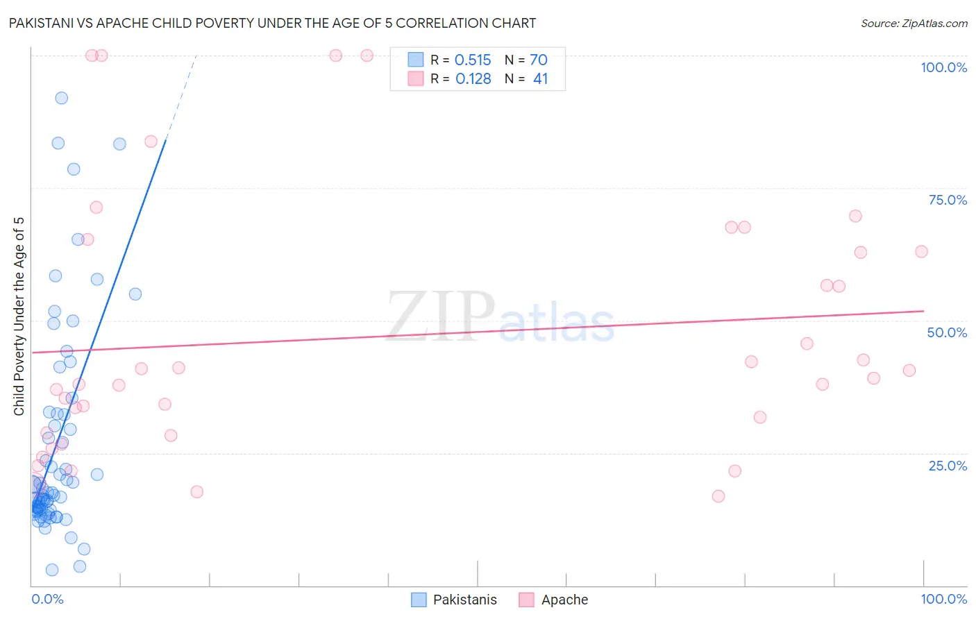 Pakistani vs Apache Child Poverty Under the Age of 5