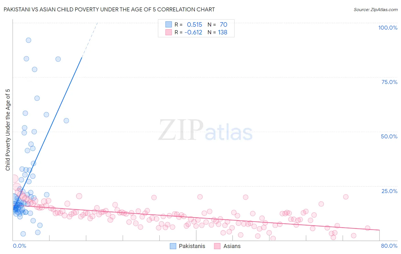 Pakistani vs Asian Child Poverty Under the Age of 5
