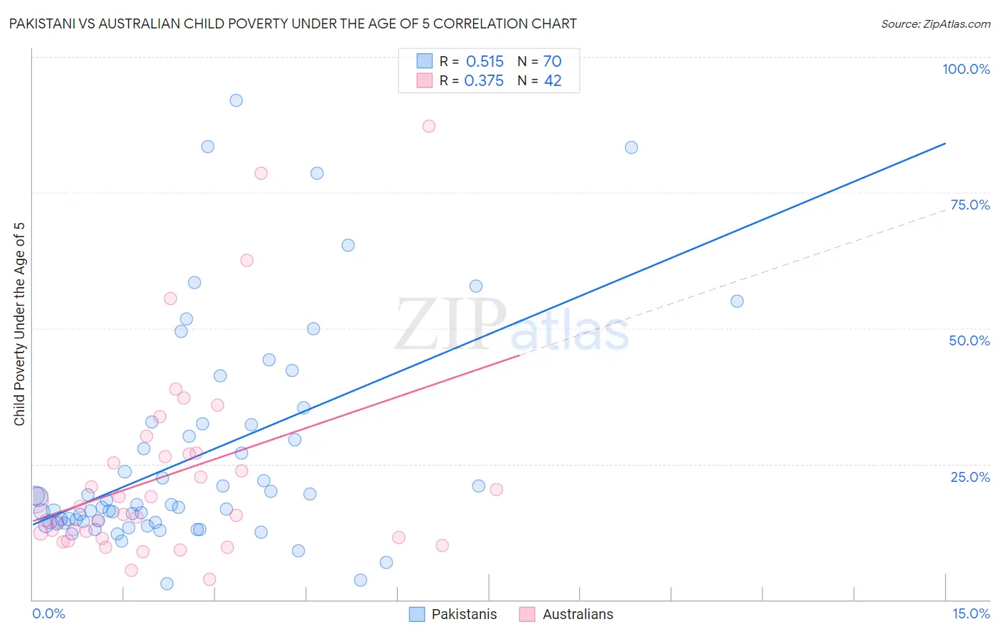 Pakistani vs Australian Child Poverty Under the Age of 5