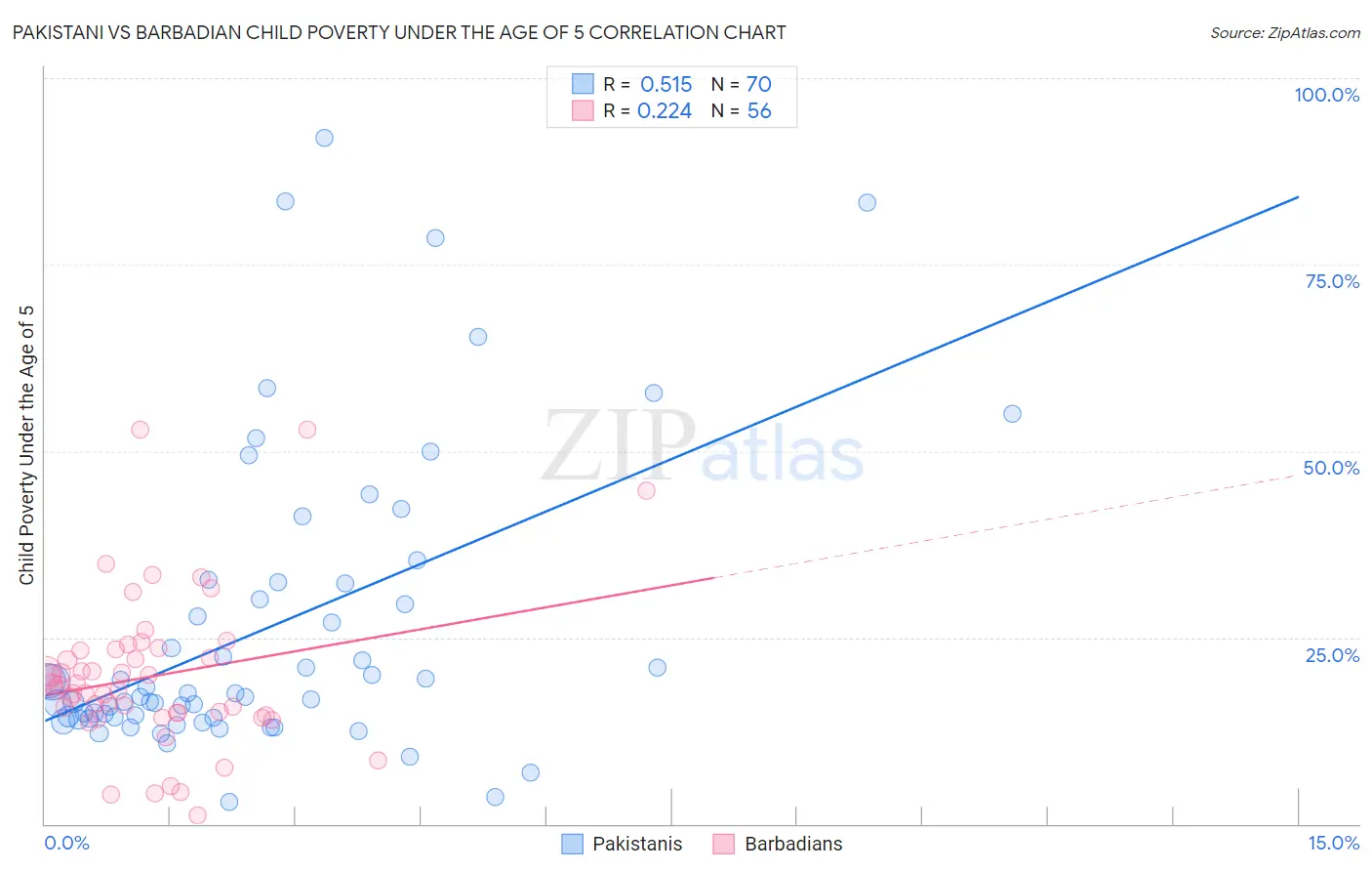 Pakistani vs Barbadian Child Poverty Under the Age of 5