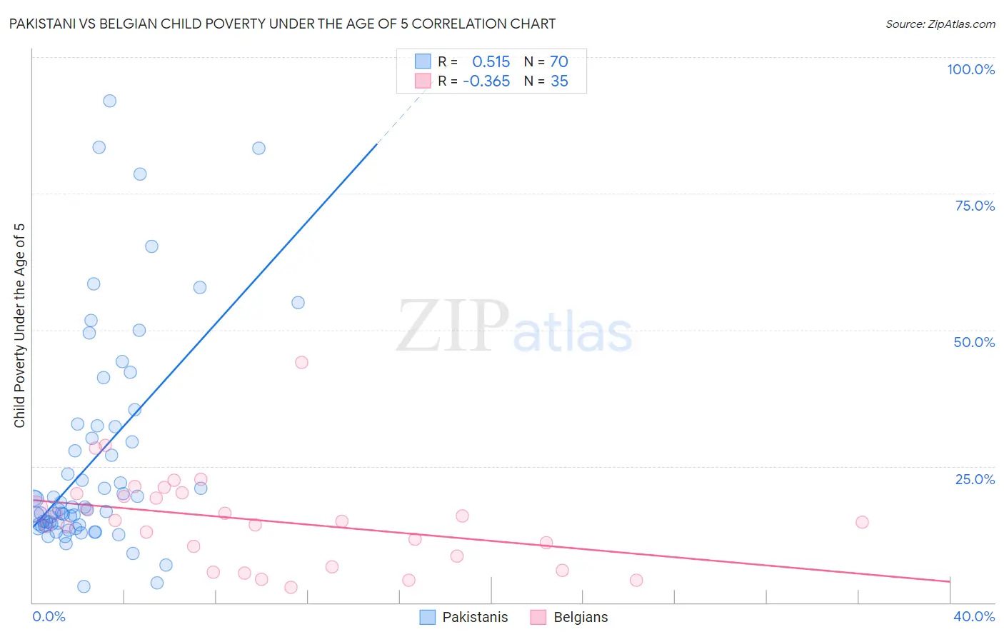Pakistani vs Belgian Child Poverty Under the Age of 5