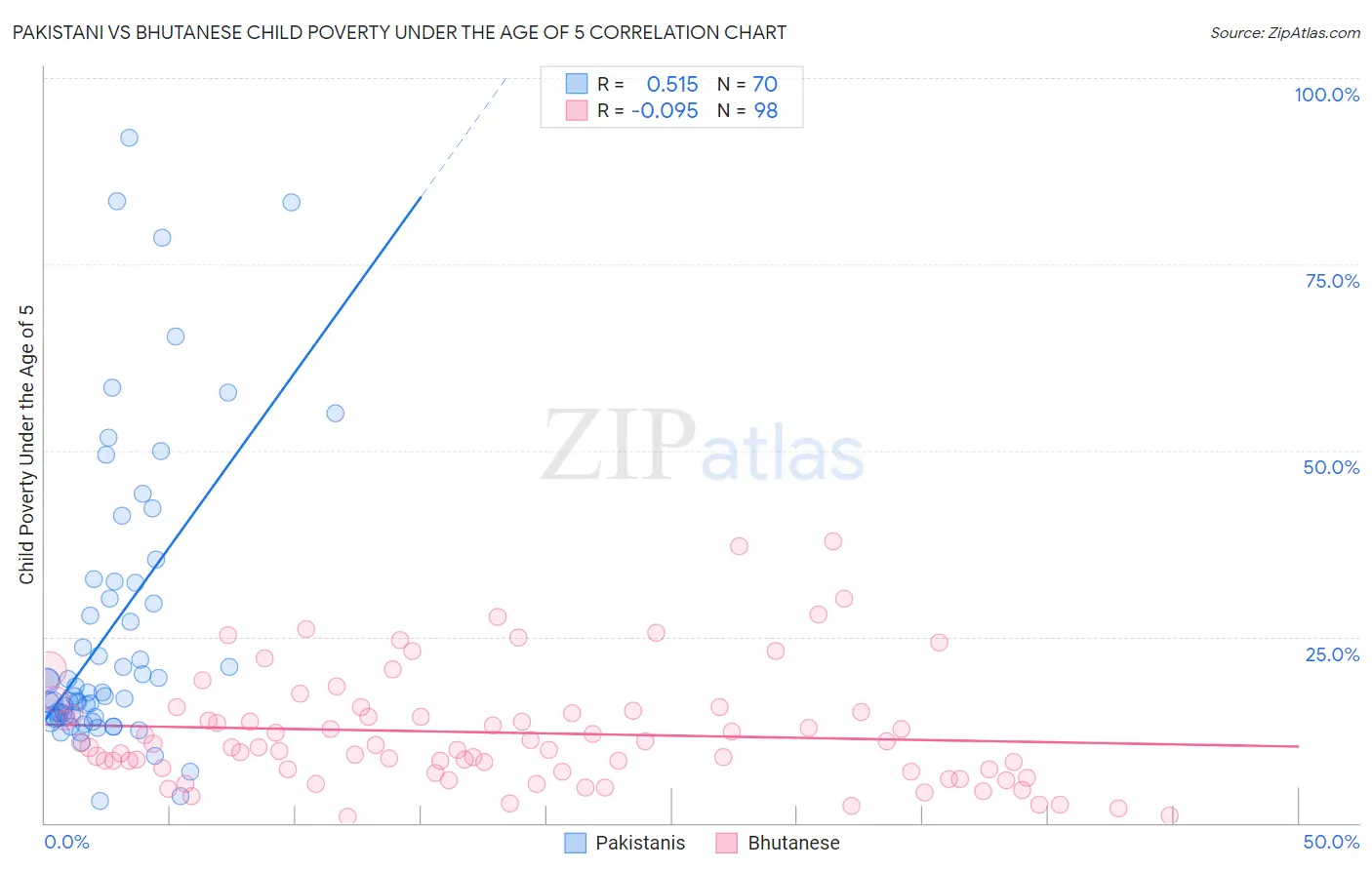 Pakistani vs Bhutanese Child Poverty Under the Age of 5