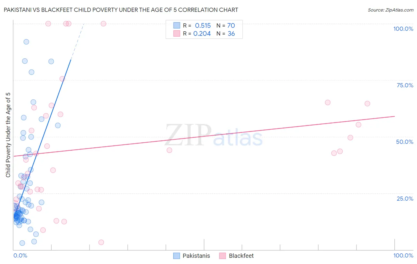 Pakistani vs Blackfeet Child Poverty Under the Age of 5