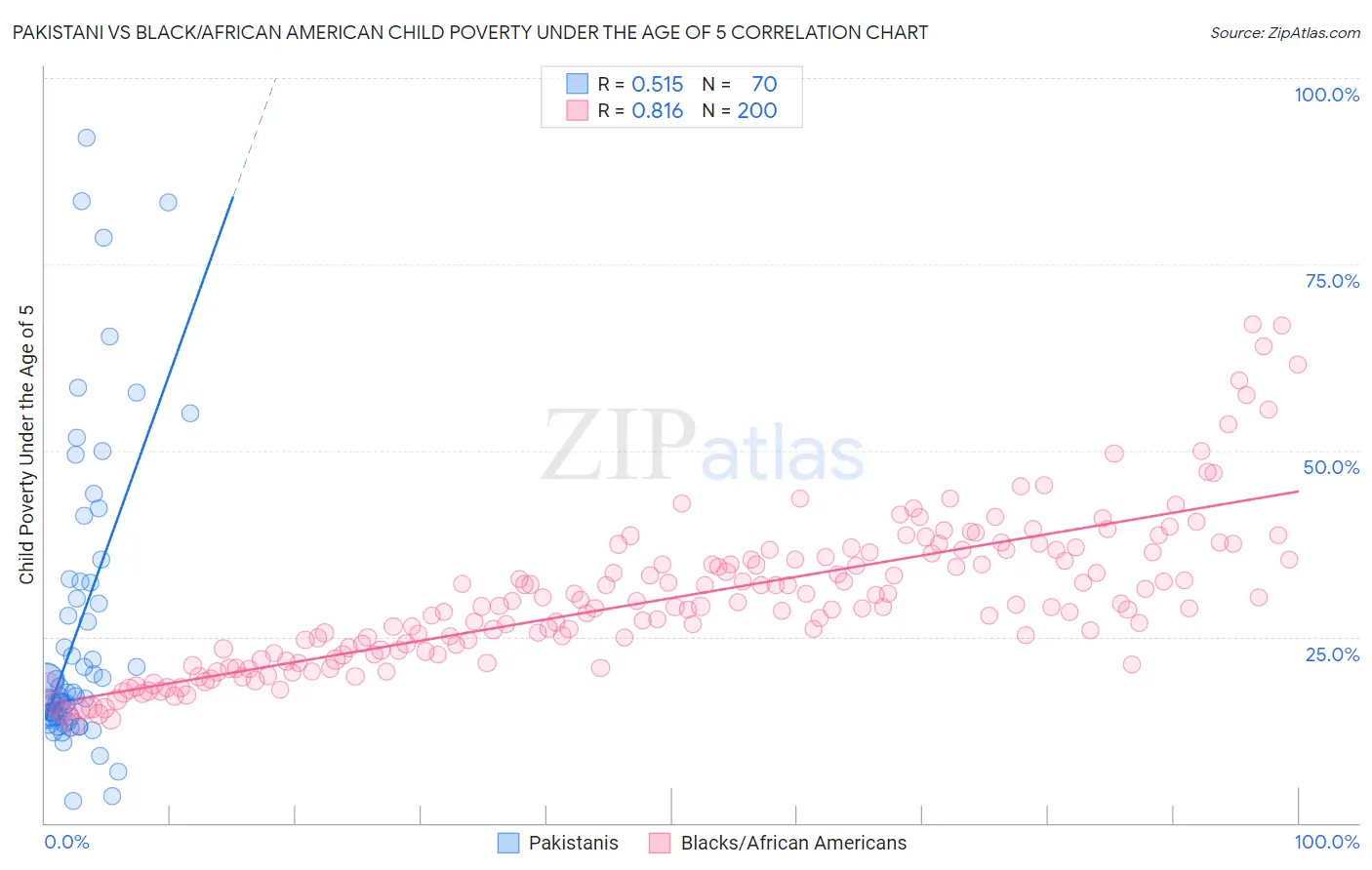 Pakistani vs Black/African American Child Poverty Under the Age of 5