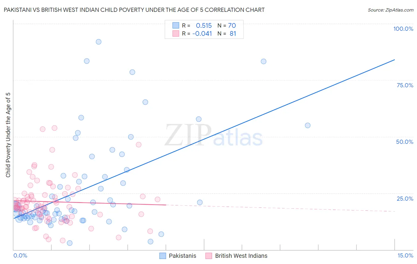 Pakistani vs British West Indian Child Poverty Under the Age of 5