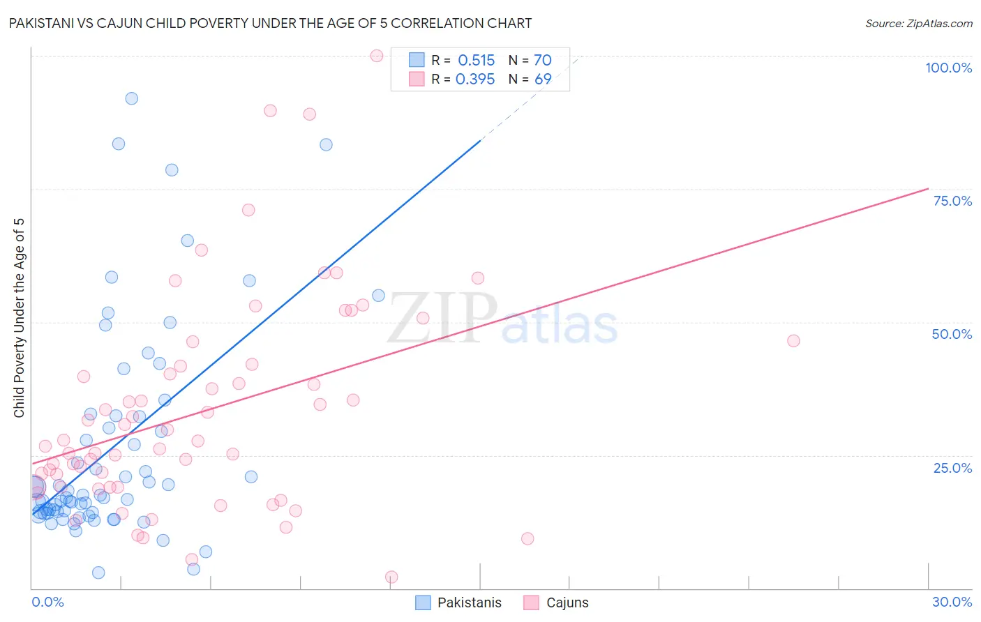 Pakistani vs Cajun Child Poverty Under the Age of 5