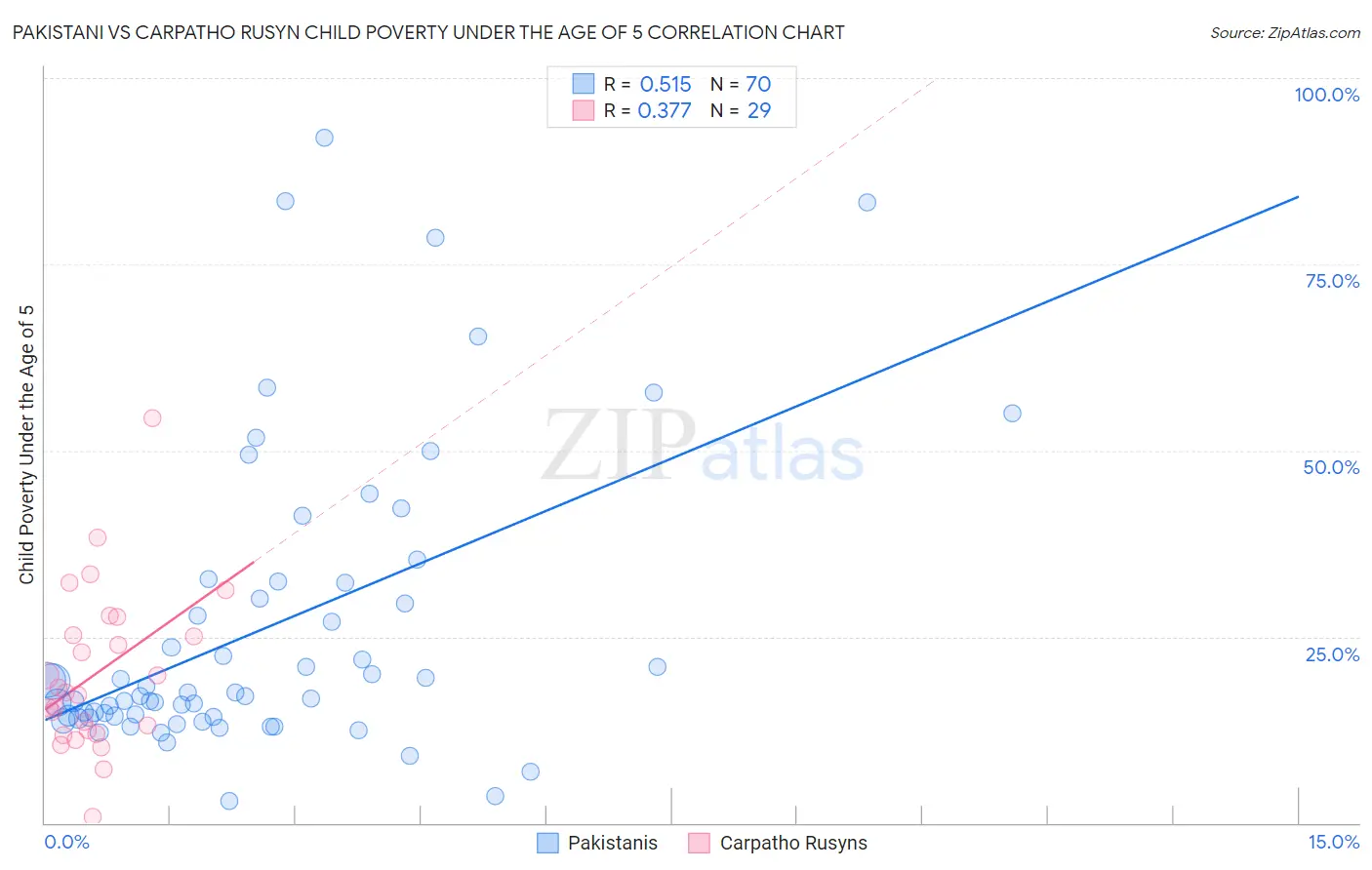 Pakistani vs Carpatho Rusyn Child Poverty Under the Age of 5