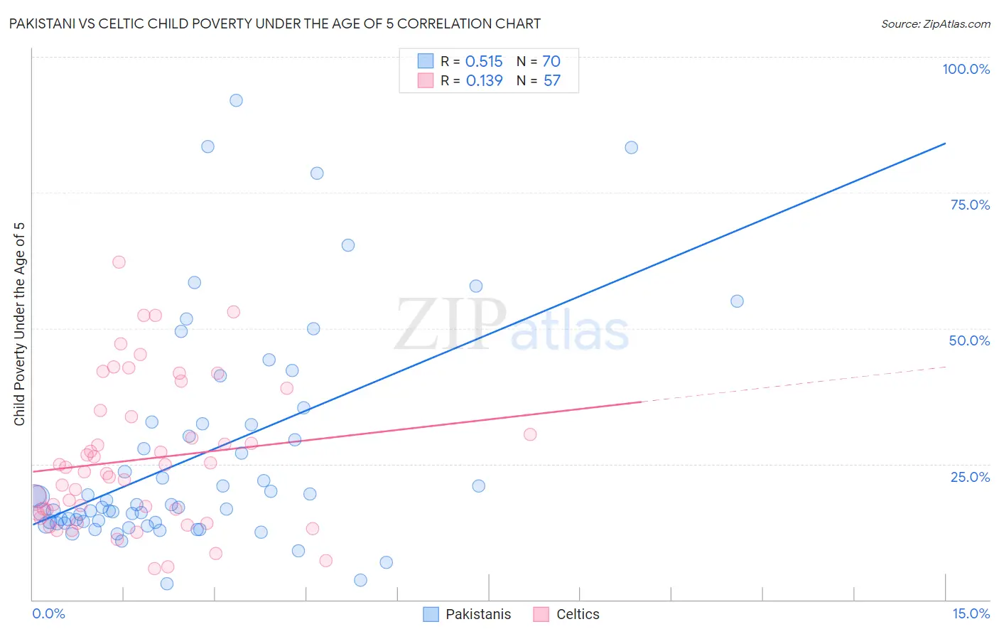 Pakistani vs Celtic Child Poverty Under the Age of 5
