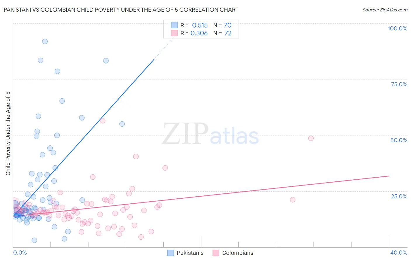 Pakistani vs Colombian Child Poverty Under the Age of 5