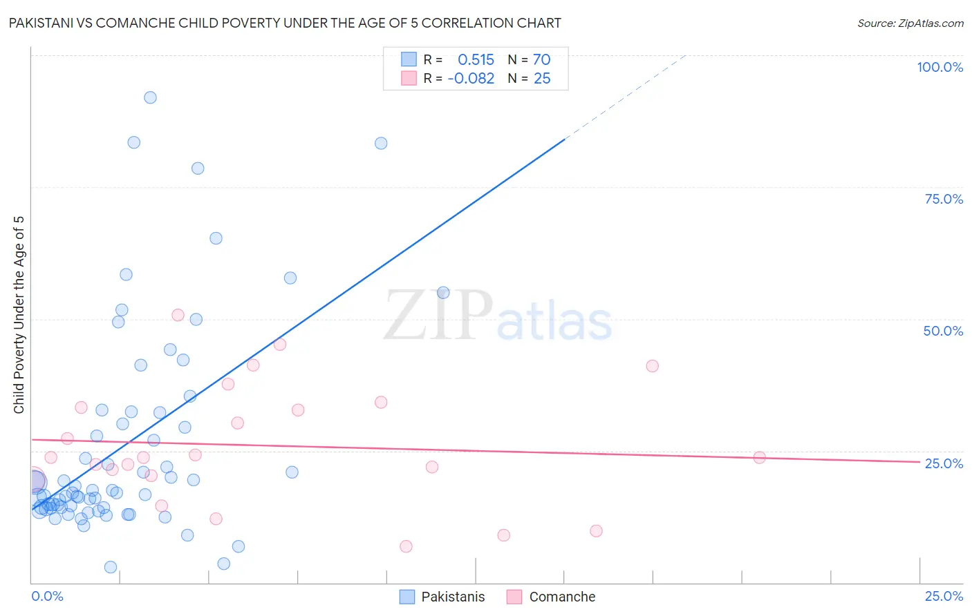 Pakistani vs Comanche Child Poverty Under the Age of 5