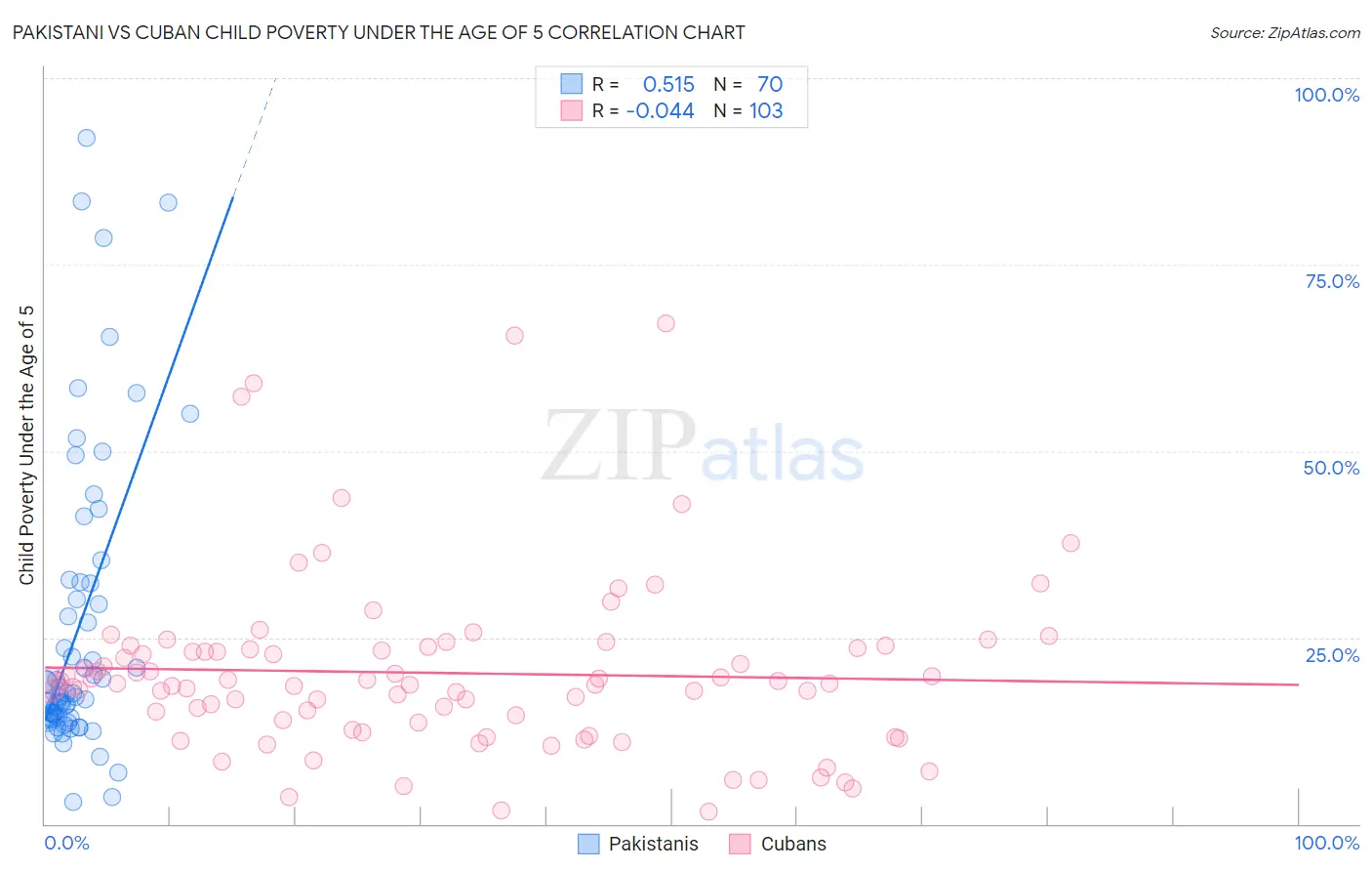 Pakistani vs Cuban Child Poverty Under the Age of 5
