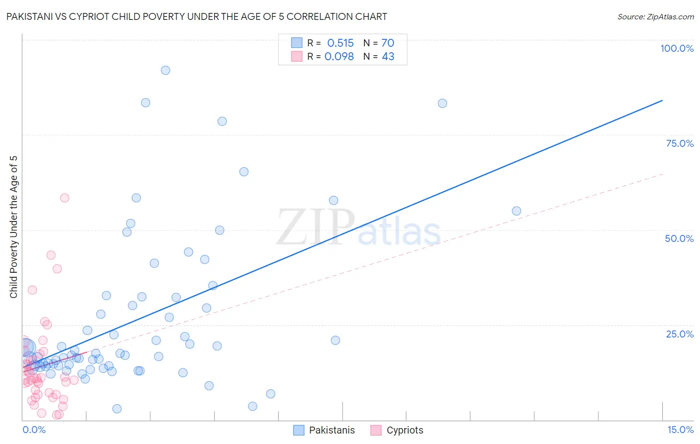 Pakistani vs Cypriot Child Poverty Under the Age of 5