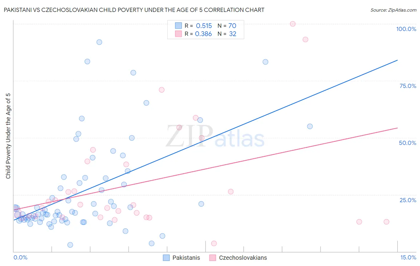 Pakistani vs Czechoslovakian Child Poverty Under the Age of 5