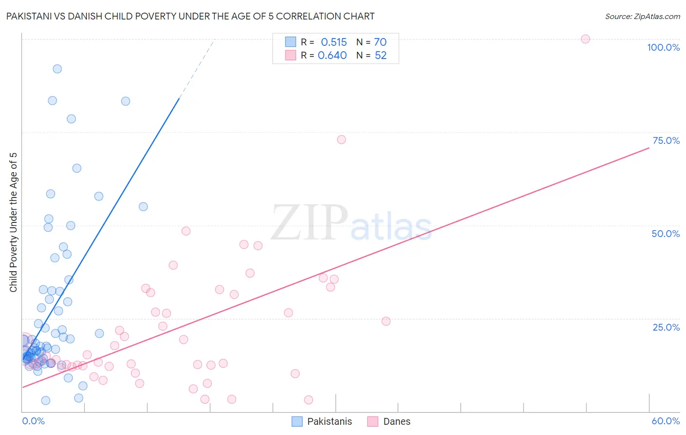 Pakistani vs Danish Child Poverty Under the Age of 5
