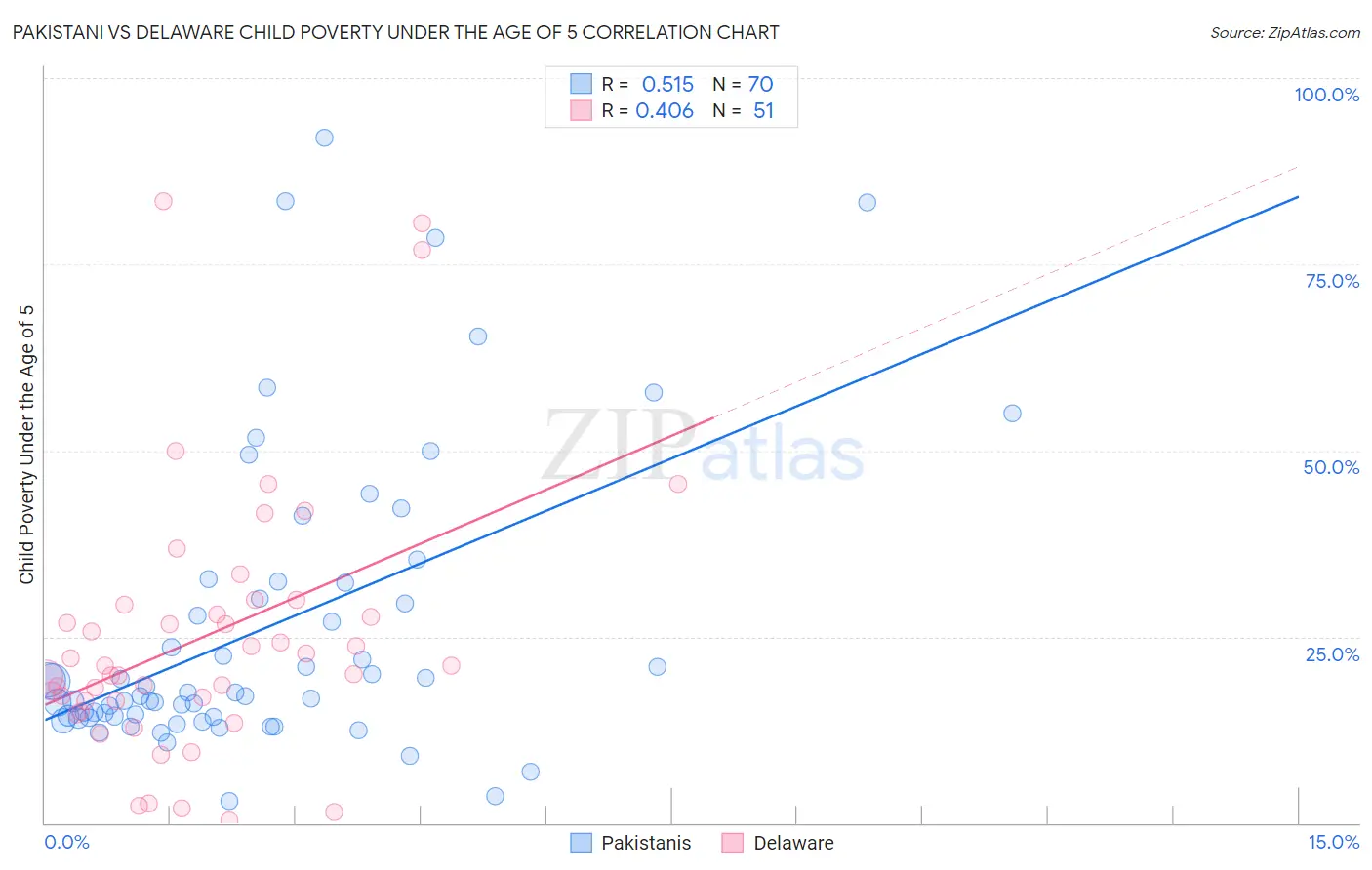 Pakistani vs Delaware Child Poverty Under the Age of 5