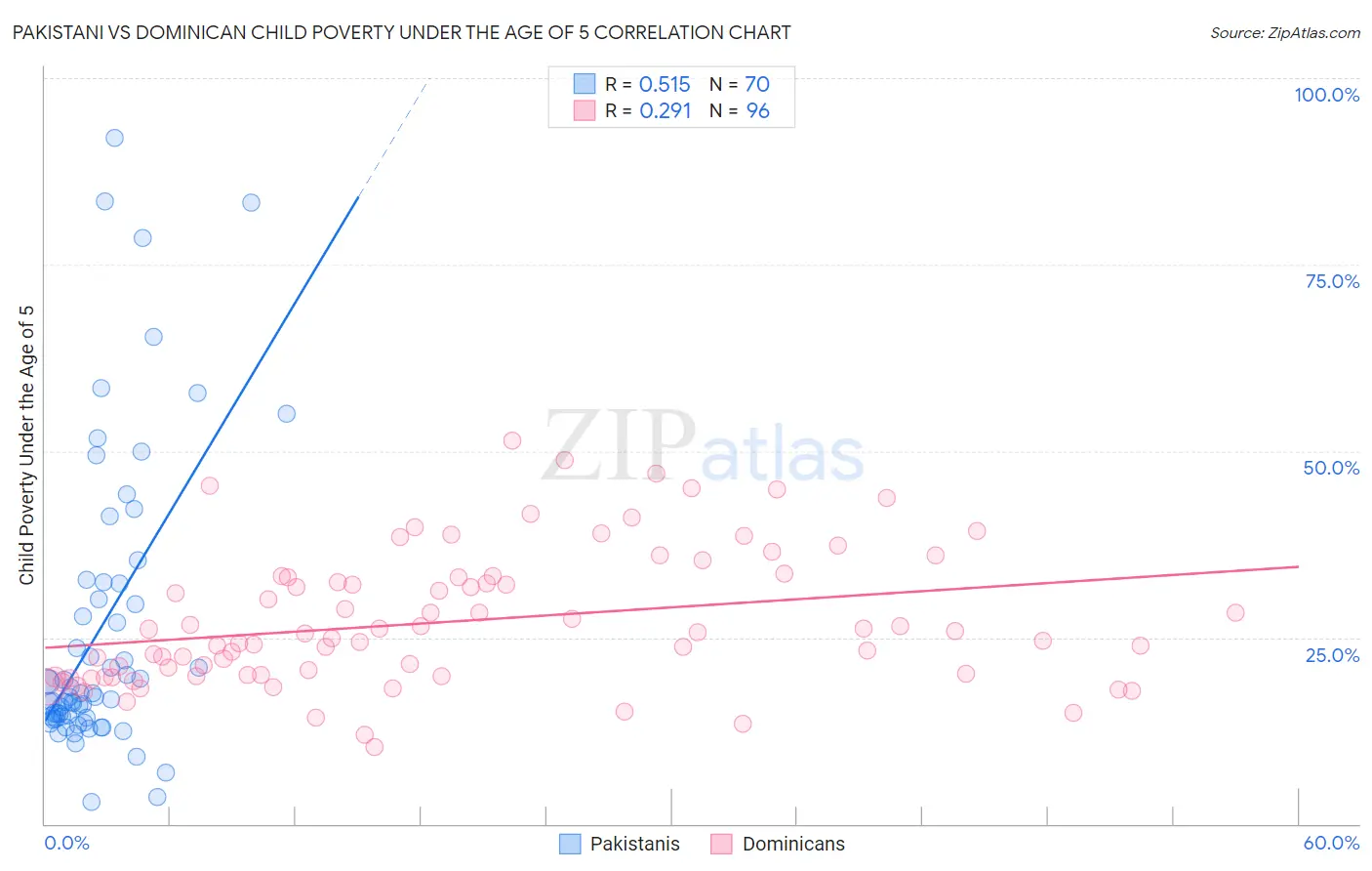 Pakistani vs Dominican Child Poverty Under the Age of 5