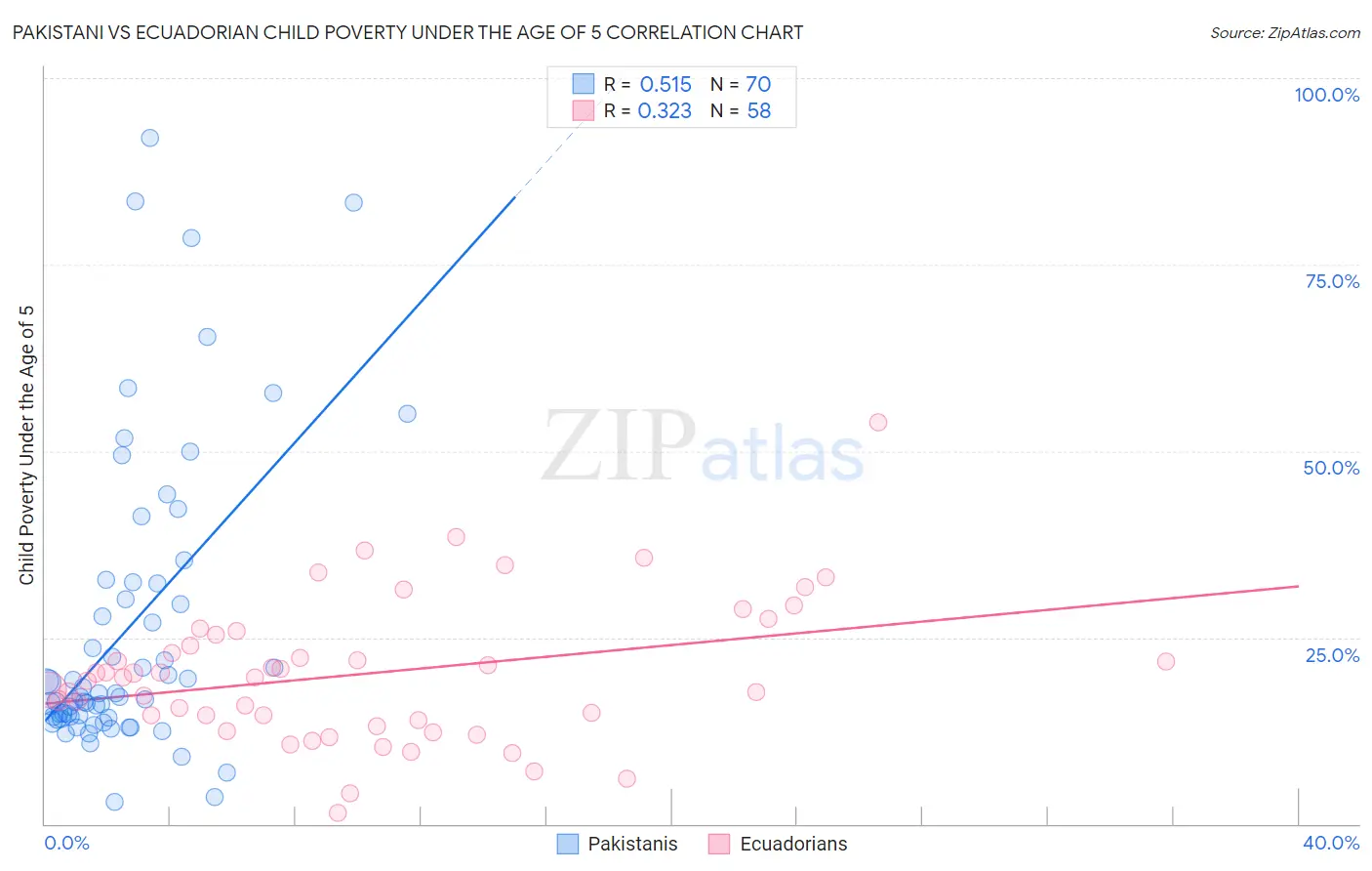 Pakistani vs Ecuadorian Child Poverty Under the Age of 5