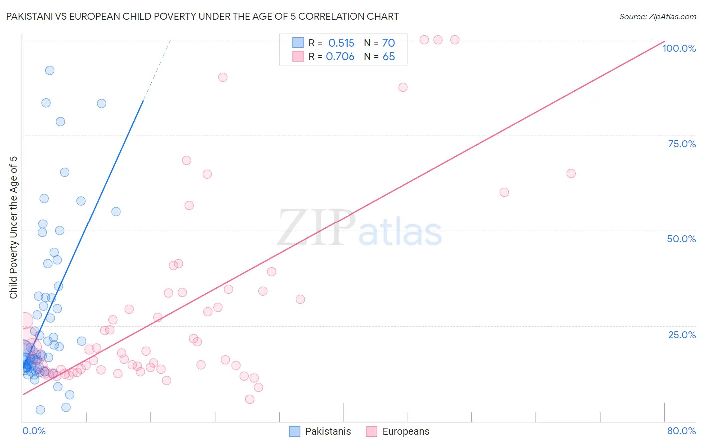 Pakistani vs European Child Poverty Under the Age of 5