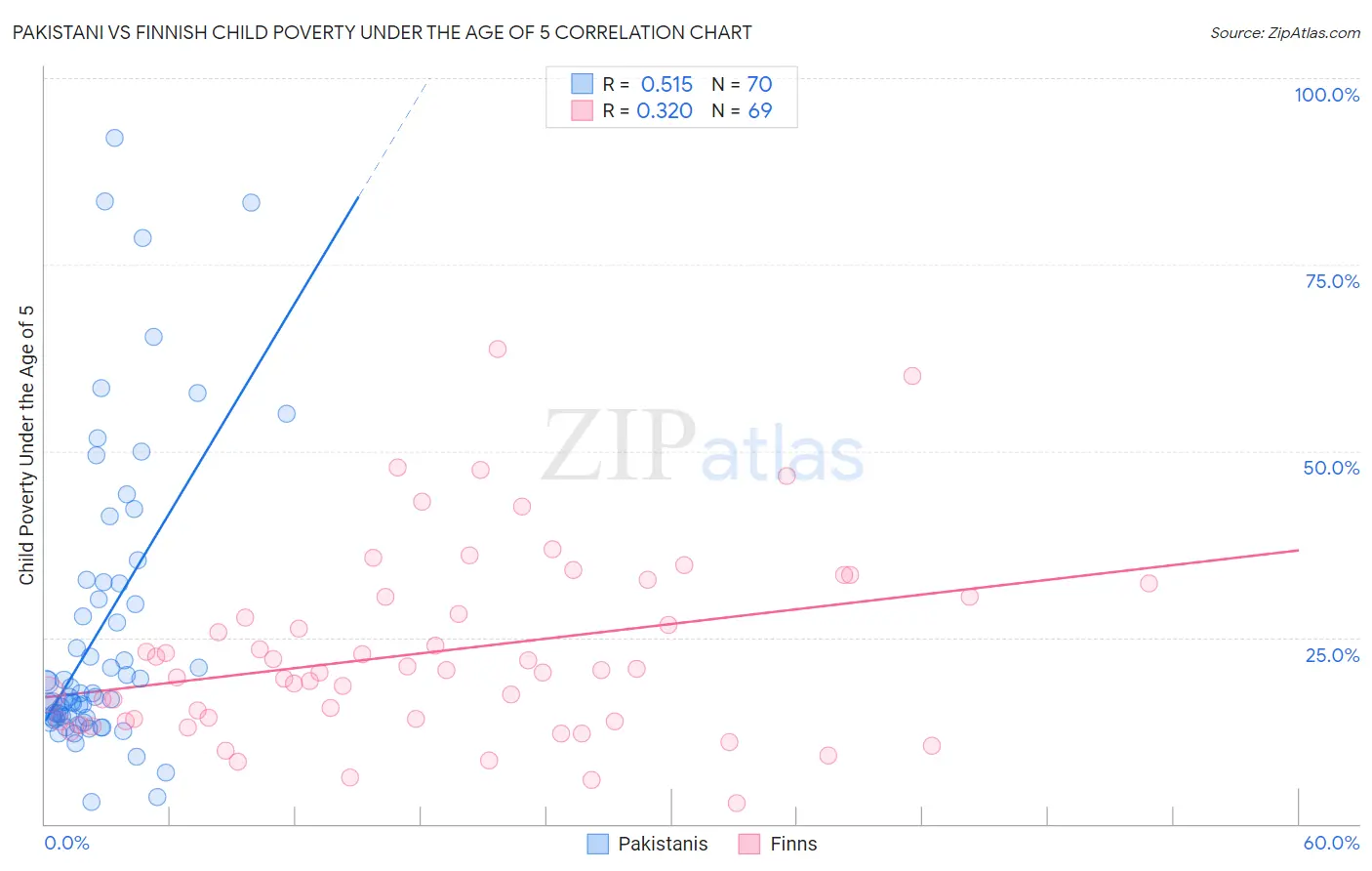 Pakistani vs Finnish Child Poverty Under the Age of 5