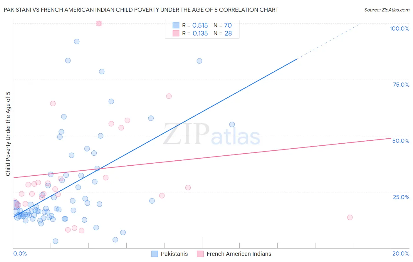 Pakistani vs French American Indian Child Poverty Under the Age of 5