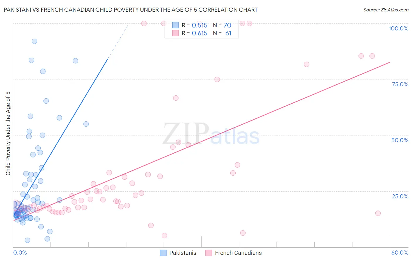 Pakistani vs French Canadian Child Poverty Under the Age of 5