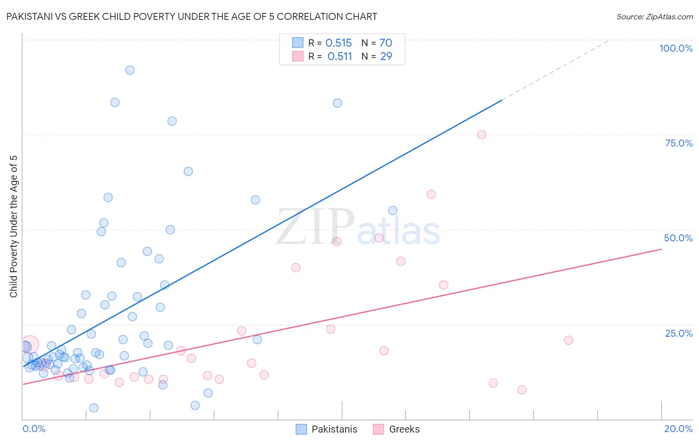 Pakistani vs Greek Child Poverty Under the Age of 5